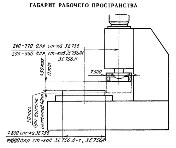 Габарит робочого простору плоскошліфувального верстата 3Е756